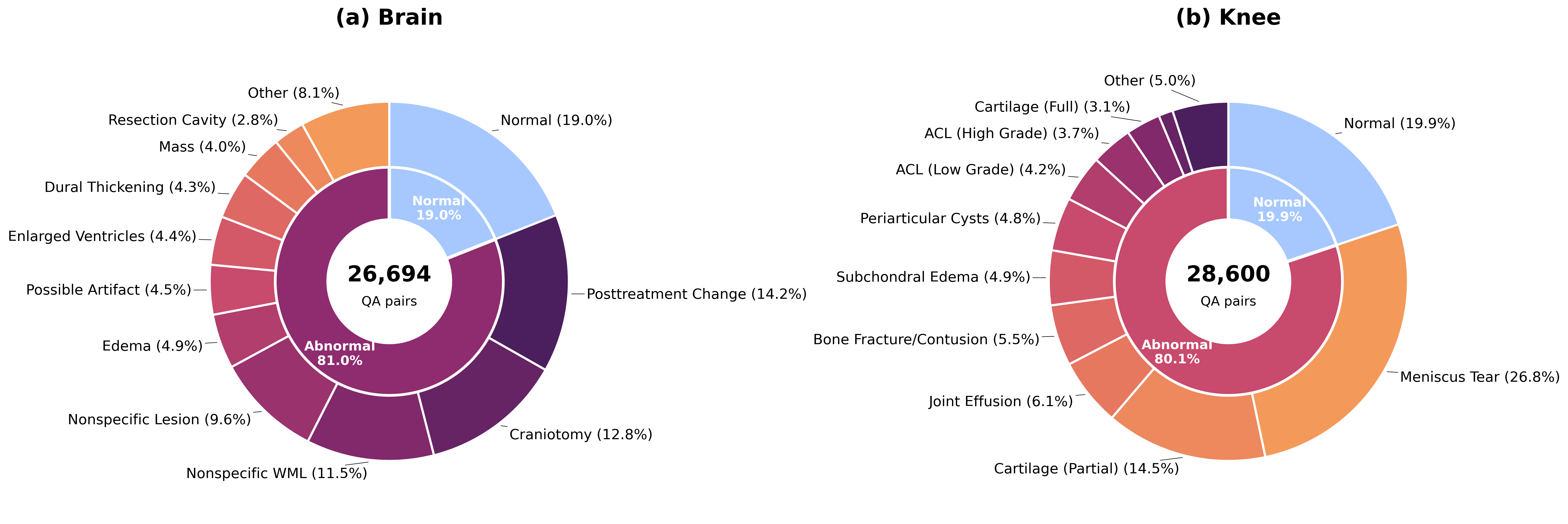 Finding distribution