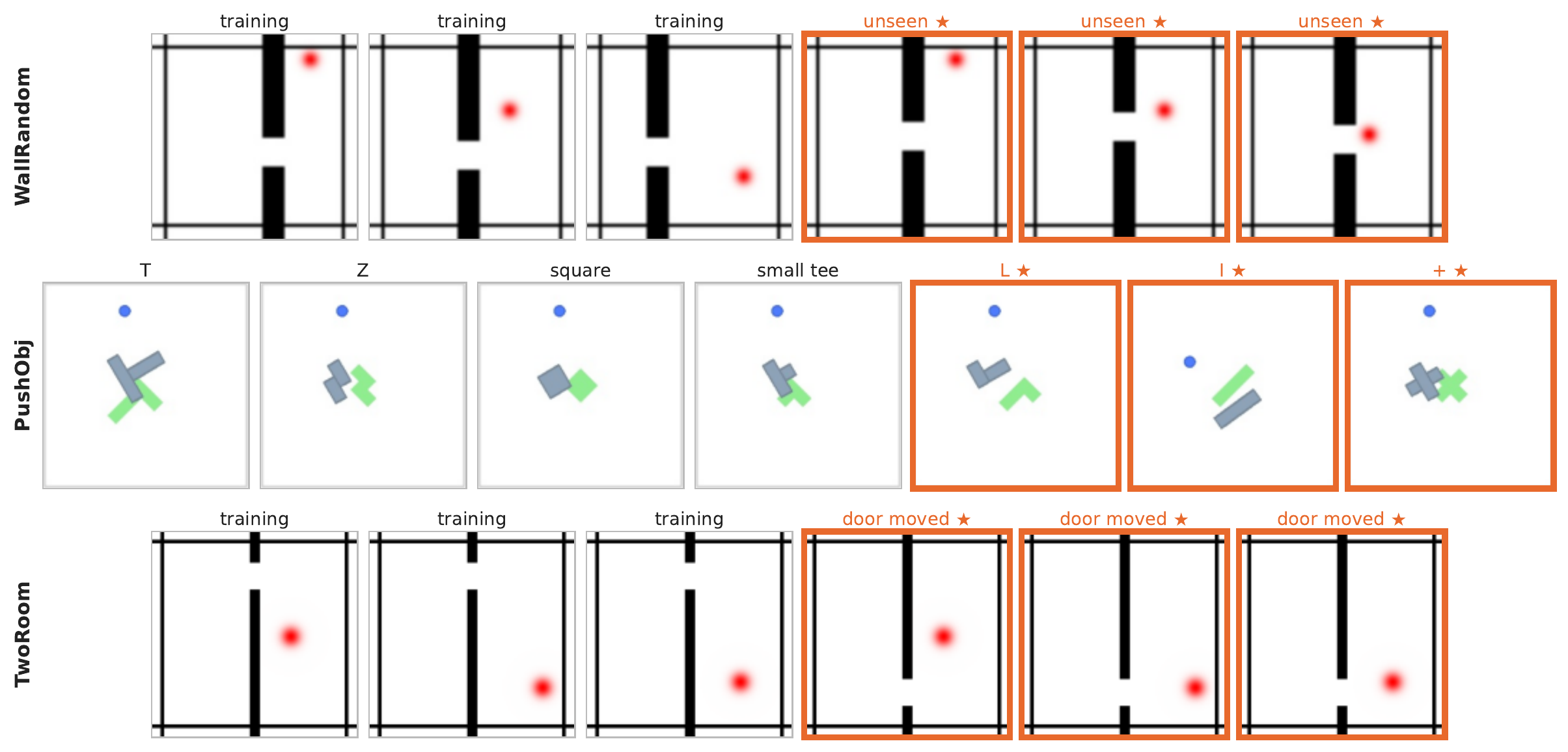 Training and test setups for WallRandom, PushObj and TwoRoom with a moved door.